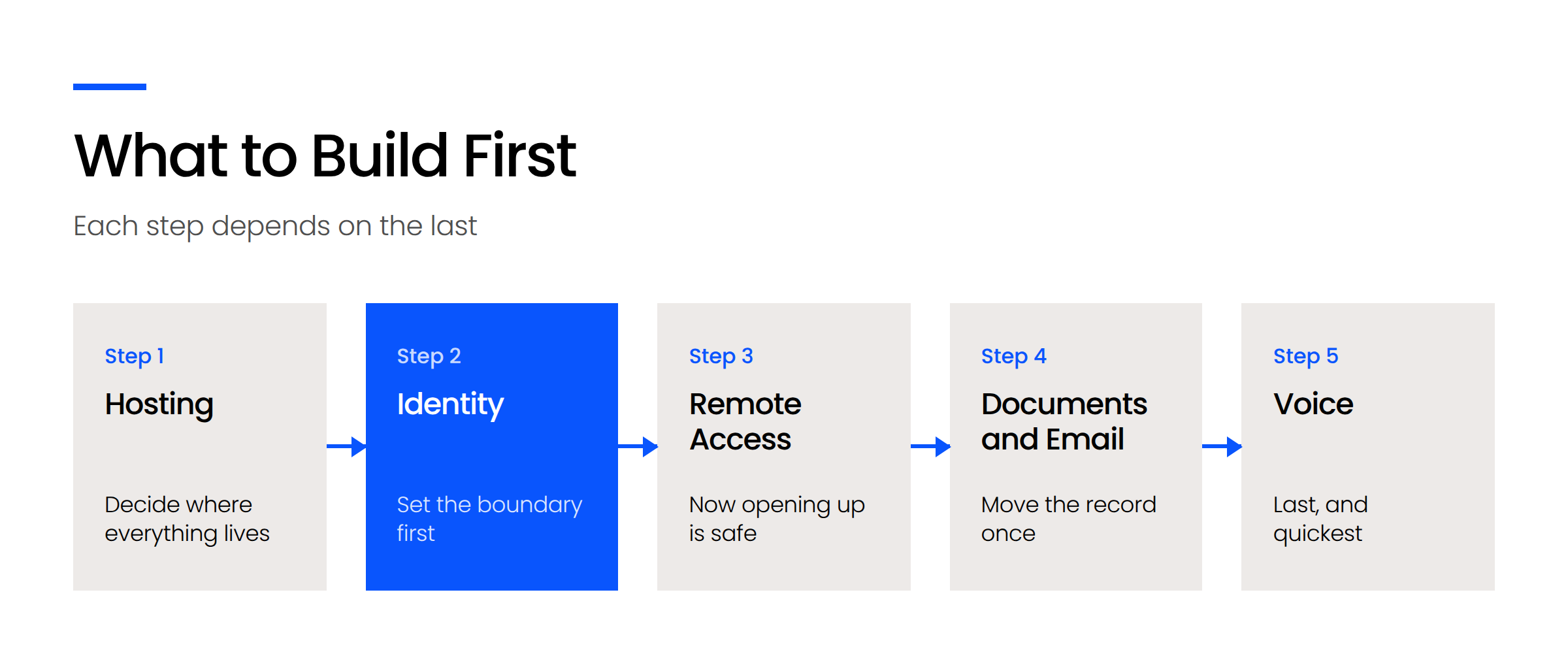 Visual-3_What-to-Build-First Five-step build order for a virtual law firm: hosting, identity, remote access, documents and email, then voice.