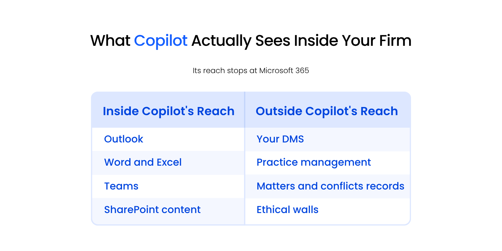 What Copilot Actually Sees Inside Your Firm Two-column diagram comparing what Microsoft Copilot can see inside Microsoft 365 versus a law firm's DMS, practice management, and matter data