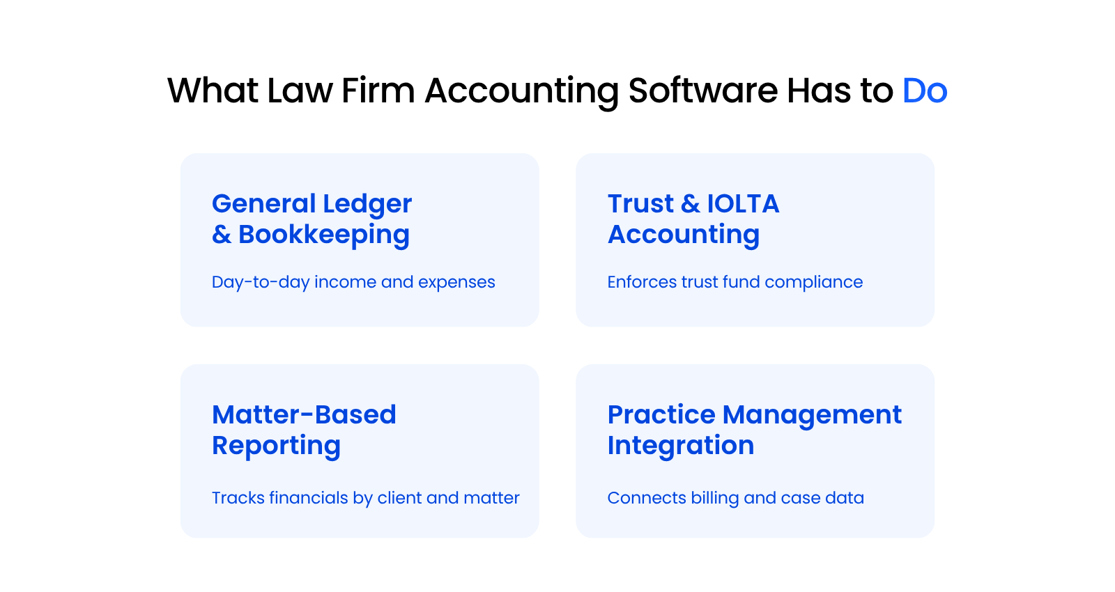 What Law Firm Accounting Software Has to Do Four-part framework graphic showing what law firm accounting software must handle: general ledger, trust and IOLTA accounting, matter-based reporting, and practice management integration.
