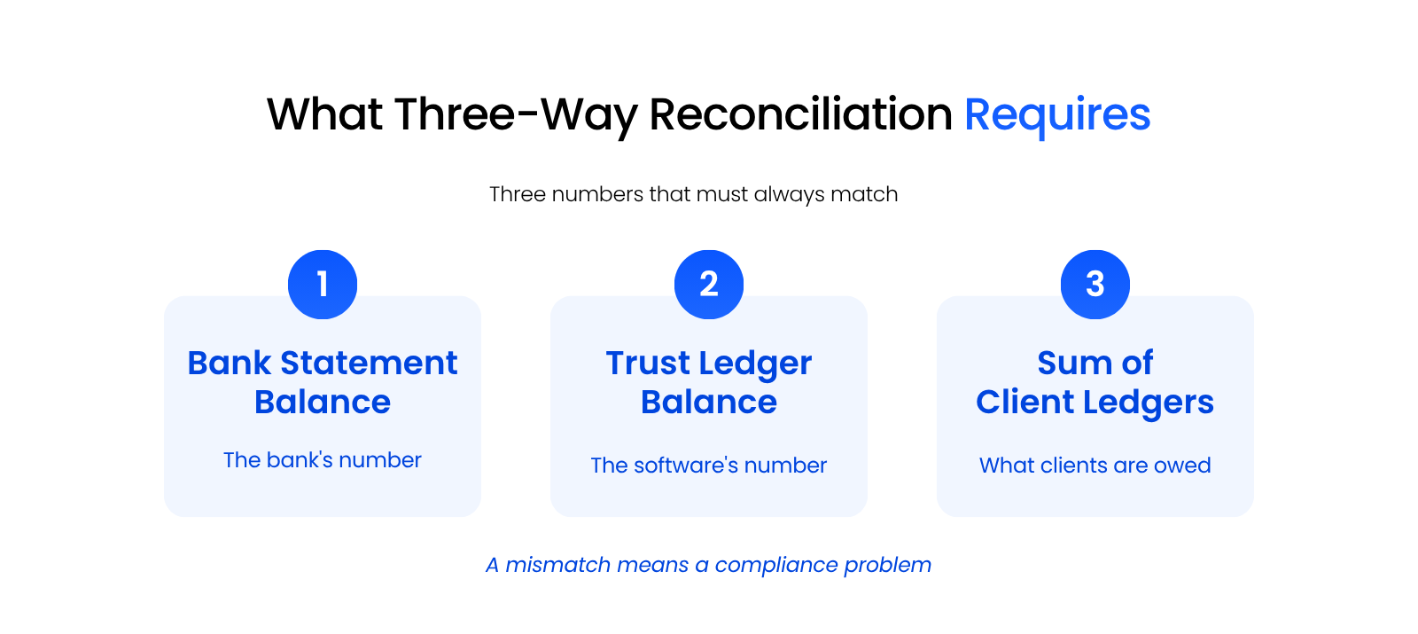 What Three-Way Reconciliation Requires Diagram showing the three numbers that must match for law firm trust accounting reconciliation: bank balance, trust ledger balance, and sum of client ledger balances.