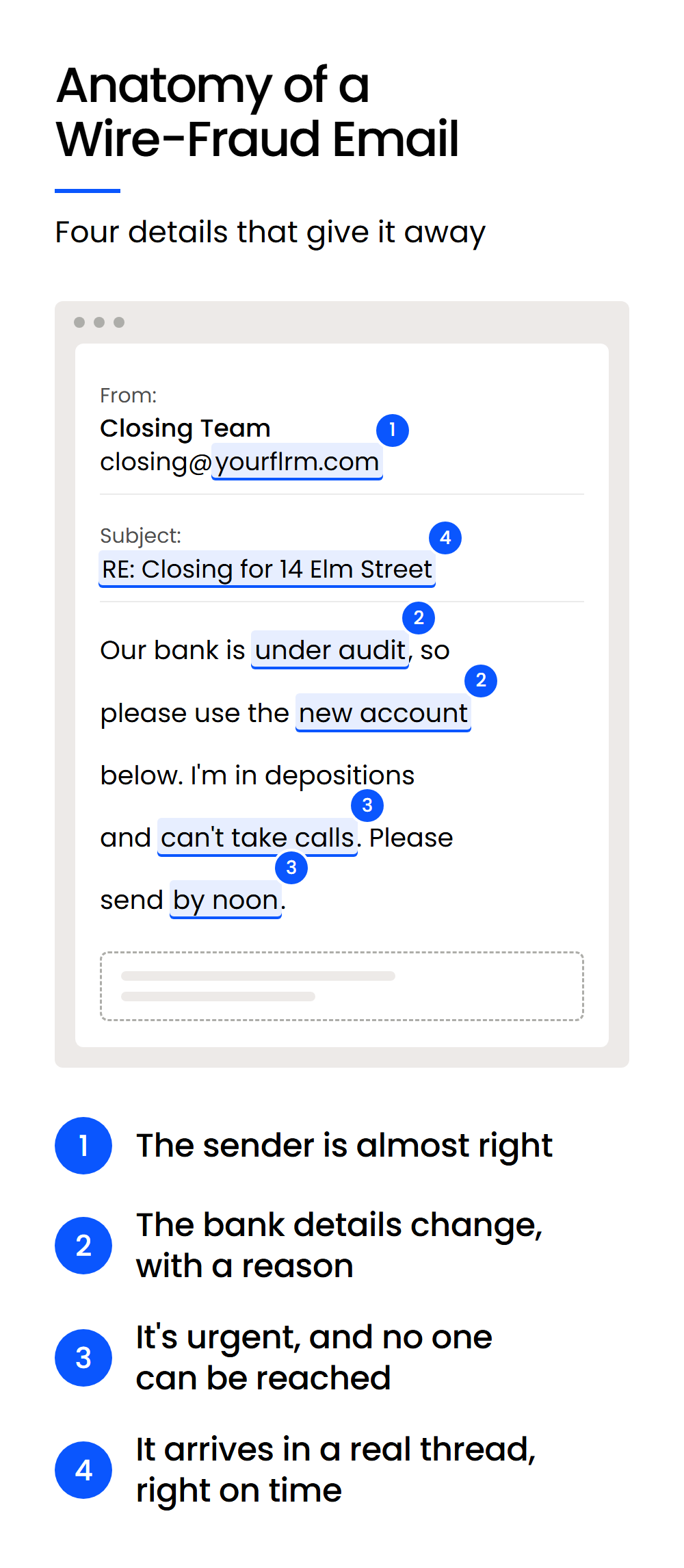 Anatomy of a Wire-Fraud Email-Mobile Sample wire-fraud email with four labelled warning signs: look-alike sender, changed bank details, urgency, real thread