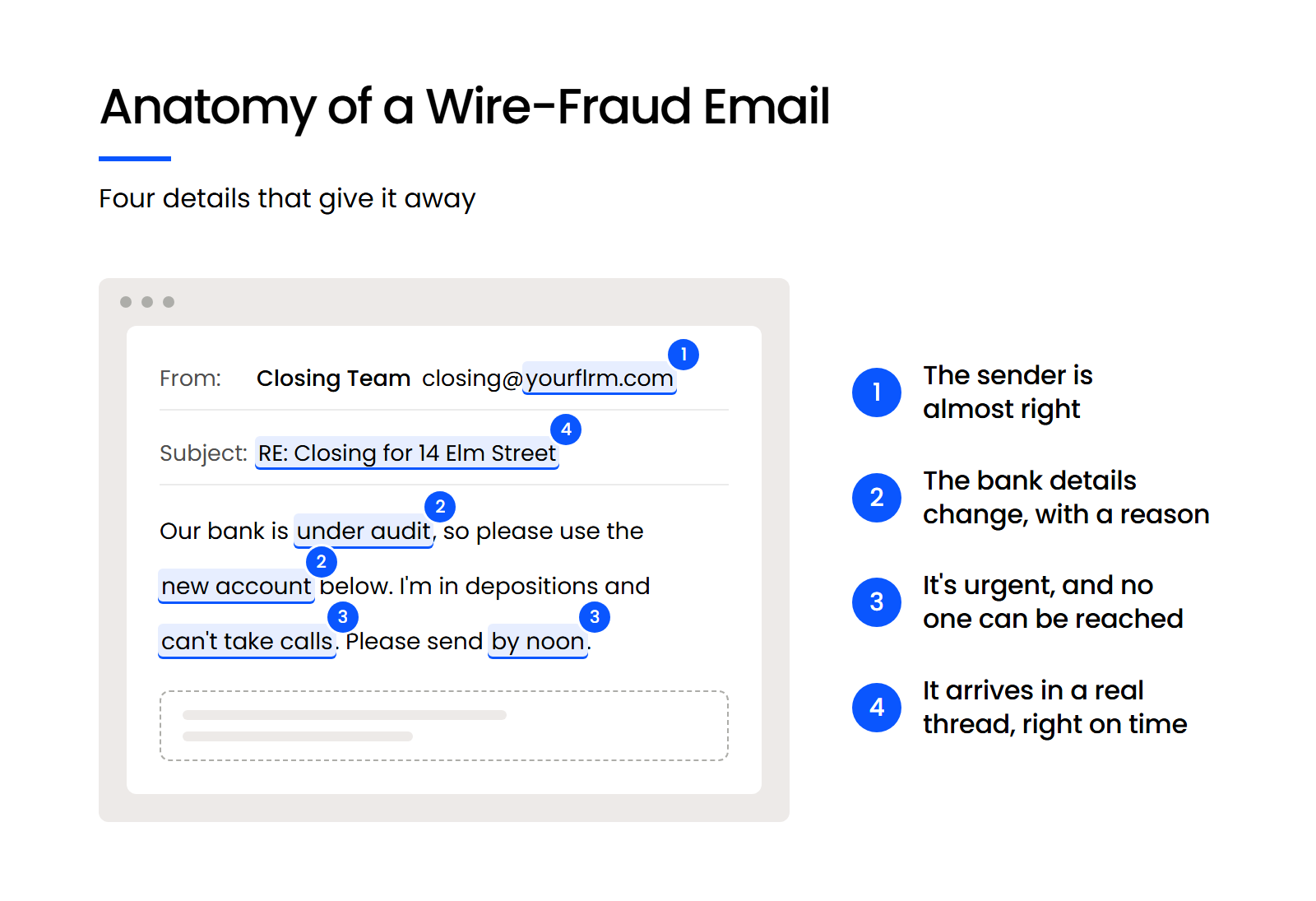 Anatomy of a Wire-Fraud Email Sample wire-fraud email with four labelled warning signs: look-alike sender, changed bank details, urgency, real thread