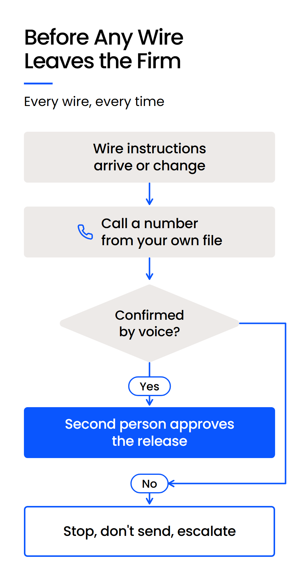 Before Any Wire Leaves the Firm-Mobile Wire release flow: call back on a number from your file, then a second person approves or the wire stops