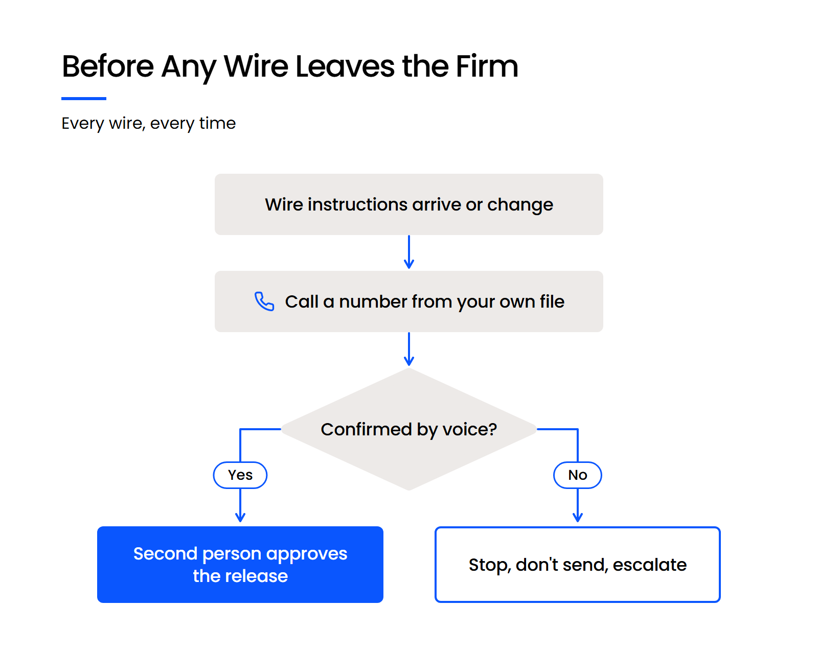Before Any Wire Leaves the Firm Wire release flow: call back on a number from your file, then a second person approves or the wire stops