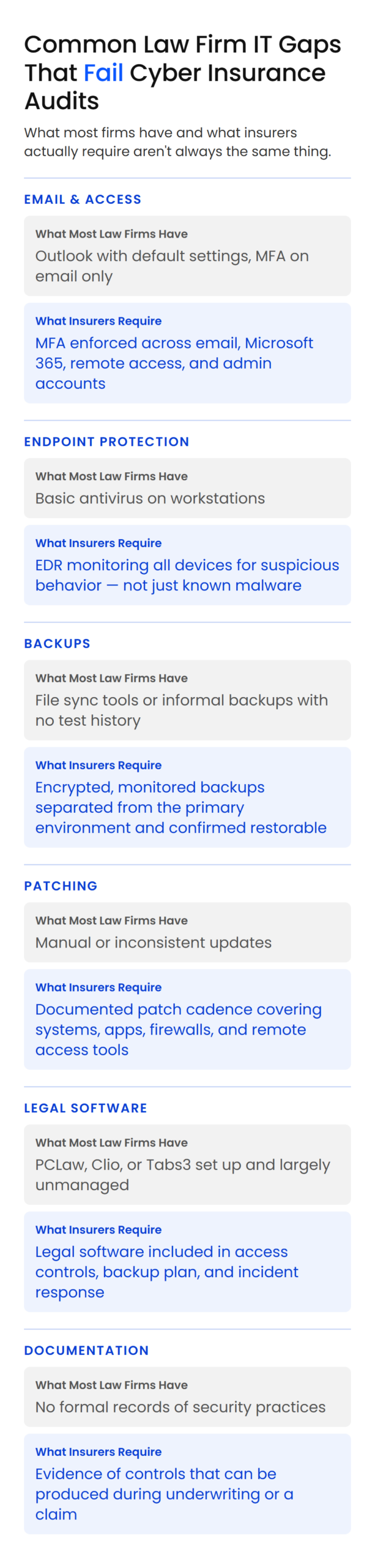 Common-Law-Firm-IT-Gaps-That-Fail-Cyber-Insurance-Audits-Mobile Two-column comparison graphic showing common law firm IT gaps, such as basic antivirus and informal backups, versus cyber insurer requirements like MFA, EDR, documented incident response, monitored backups, and legal software oversight.