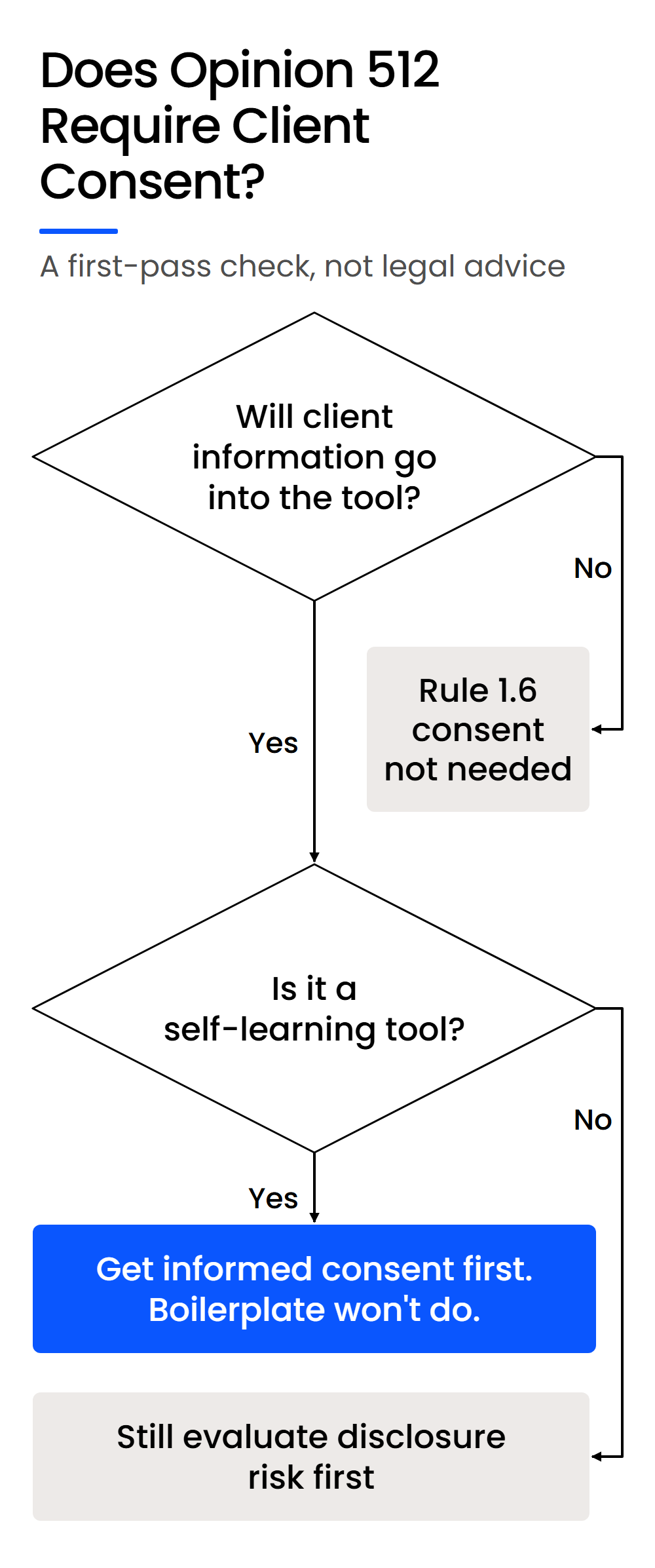 Does Opinion 512 Require Client Consent-Mobile Decision tree: client information into a self-learning AI tool requires informed consent first under ABA Opinion 512
