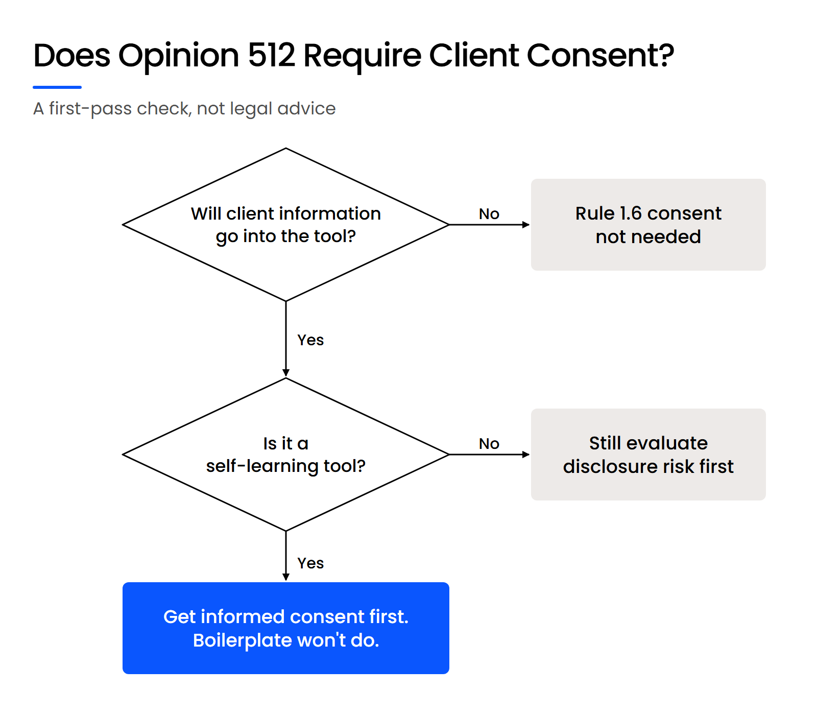 Does Opinion 512 Require Client Consent Decision tree: client information into a self-learning AI tool requires informed consent first under ABA Opinion 512