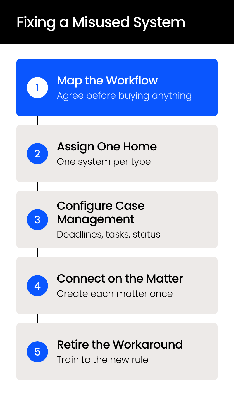 Fixing-a-Misused-System-Mobile Five-step process for fixing a misused law firm system: map, assign one home, configure, connect, retire the workaround.
