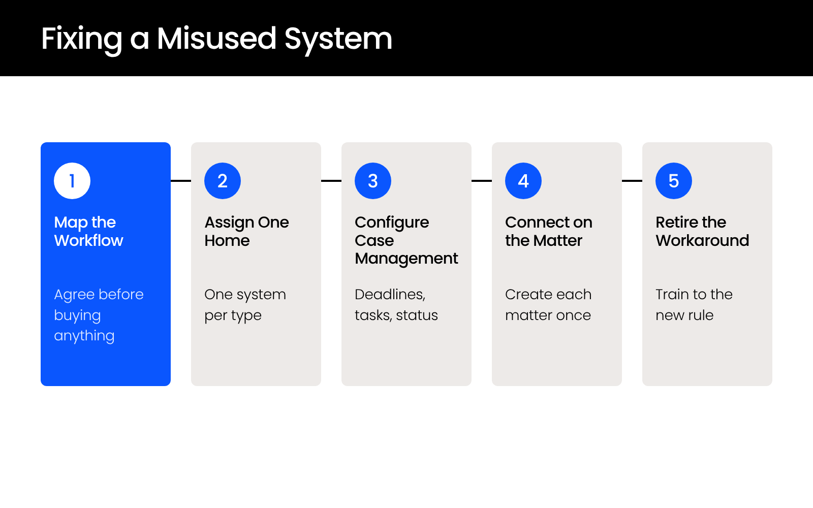Fixing-a-Misused-System Five-step process for fixing a misused law firm system: map, assign one home, configure, connect, retire the workaround.