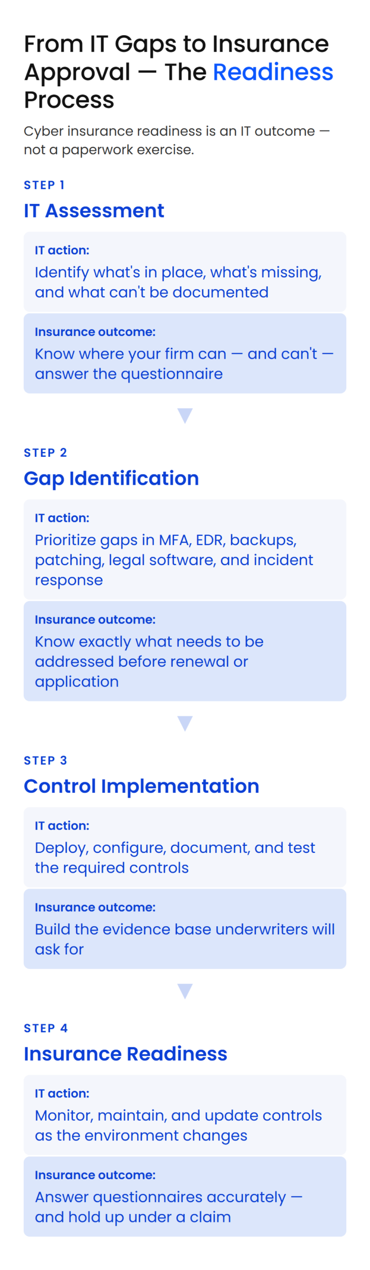 From-IT-Gaps-to-Insurance-Approval-—-The-Readiness-Process-Mobile Four-step process graphic showing how law firms move from IT assessment to gap identification, control implementation, and cyber insurance readiness.