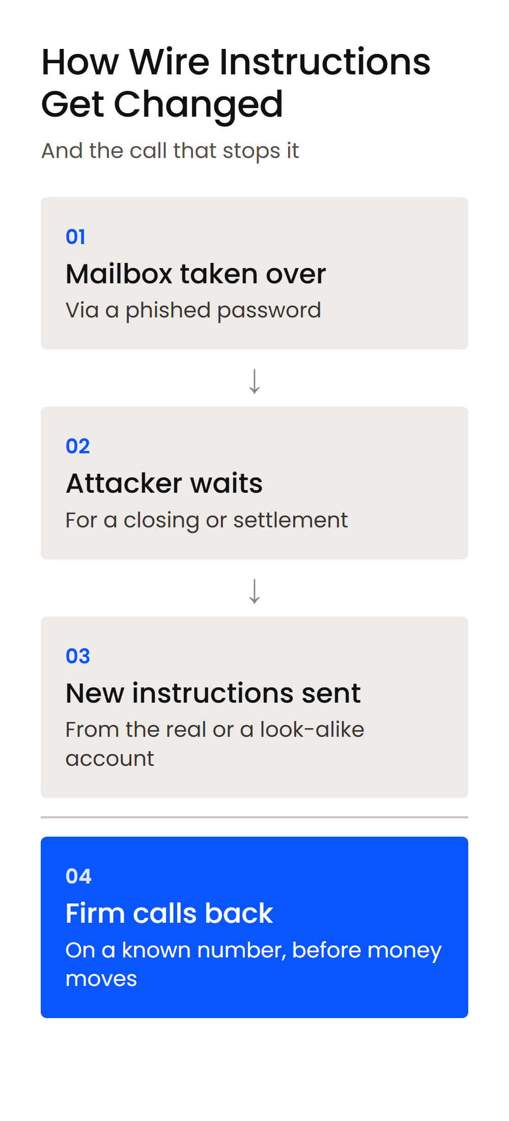 How Wire Instructions Get Changed-Mobile Four-step flow: mailbox taken over, attacker waits, new wire instructions sent, firm calls back before money moves
