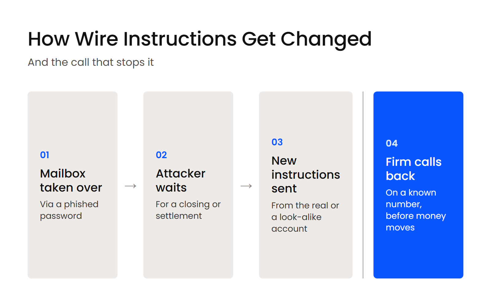How Wire Instructions Get Changed Four-step flow: mailbox taken over, attacker waits, new wire instructions sent, firm calls back before money moves