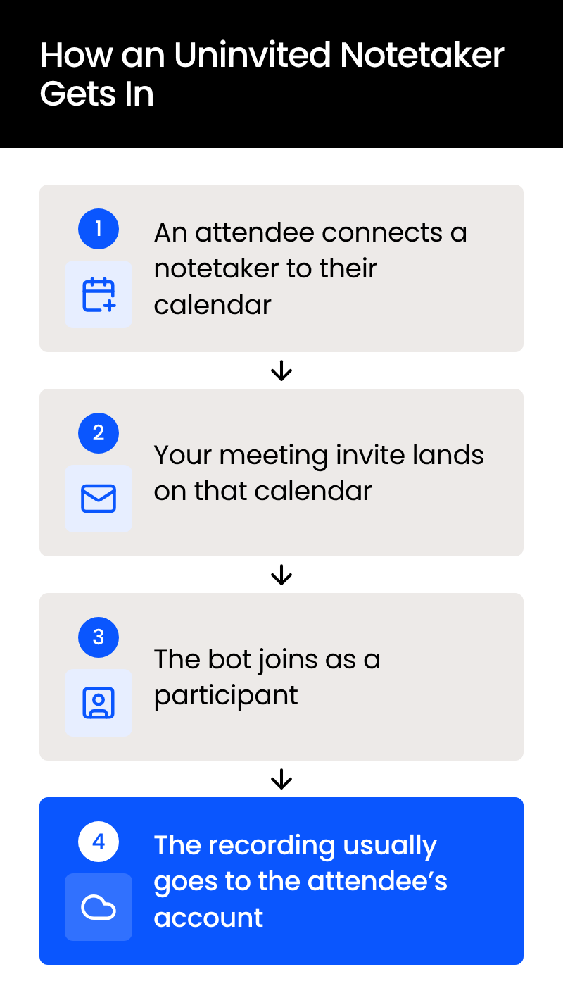 How-an-Uninvited-Notetaker-Gets-In-Mobile