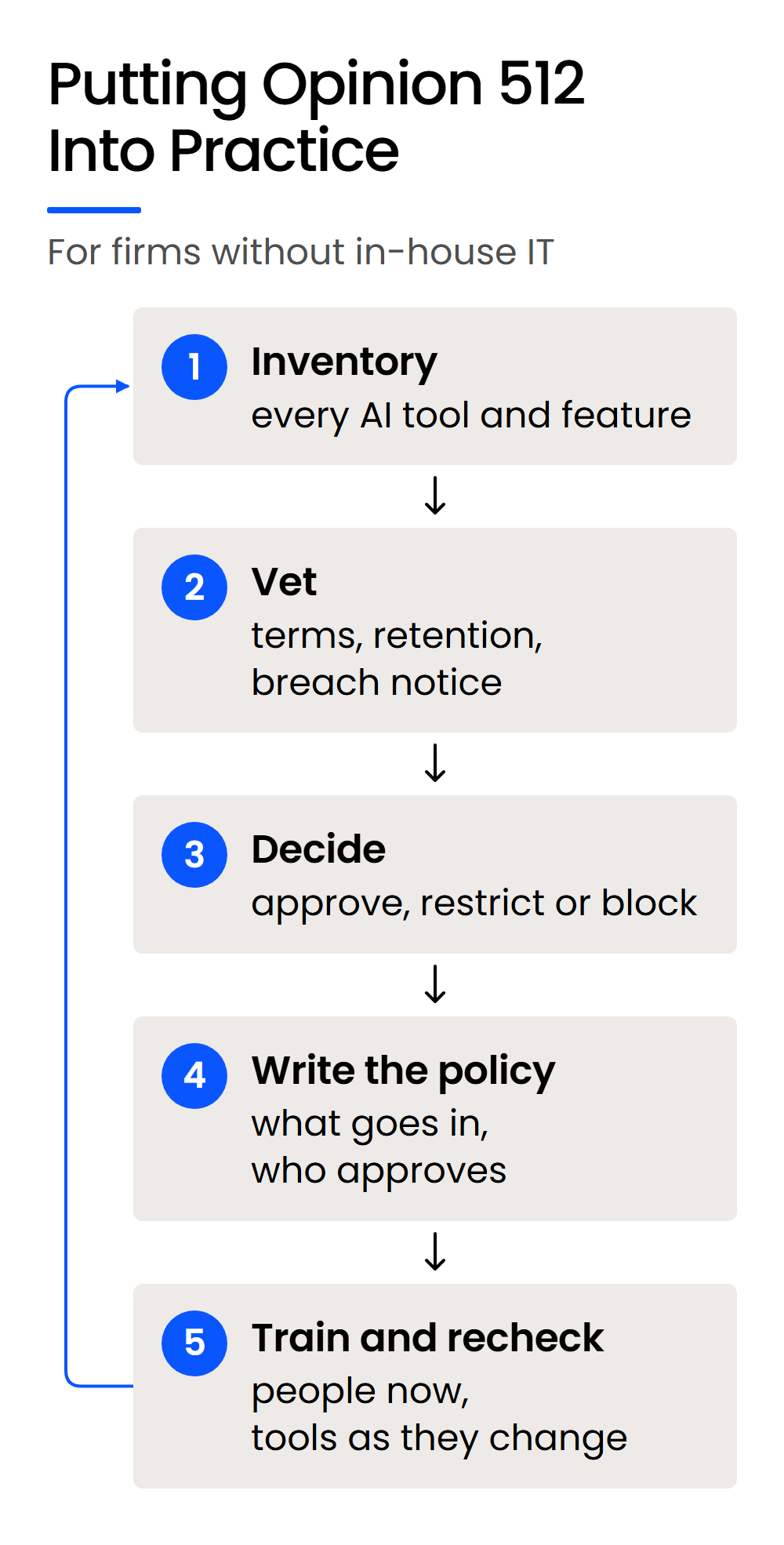 Putting Opinion 512 Into Practice-Mobile Five steps to apply ABA Opinion 512 to a firm's AI tools: inventory, vet, decide, write the policy, train and recheck