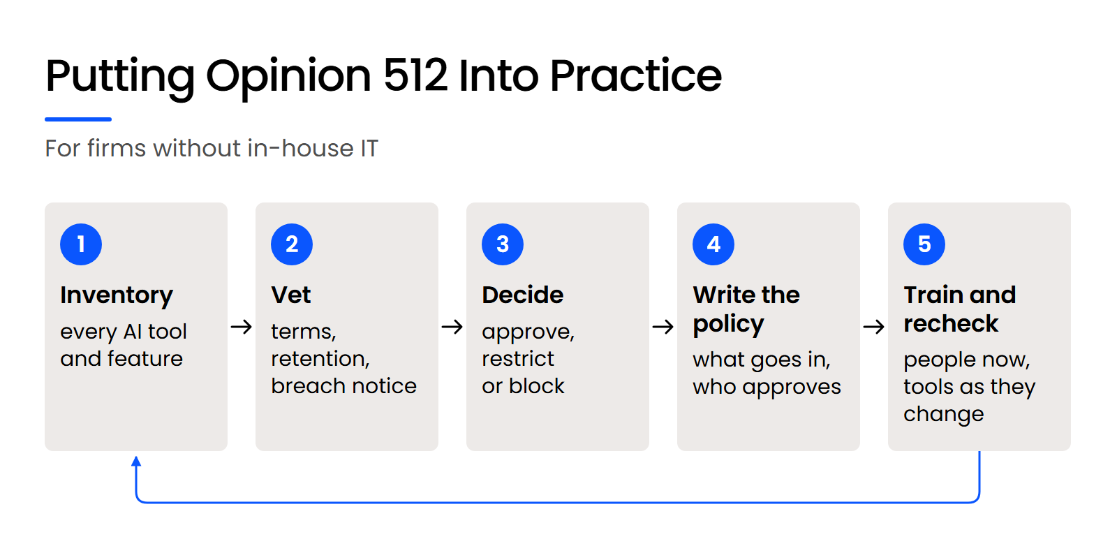 Putting Opinion 512 Into Practice Five steps to apply ABA Opinion 512 to a firm's AI tools: inventory, vet, decide, write the policy, train and recheck
