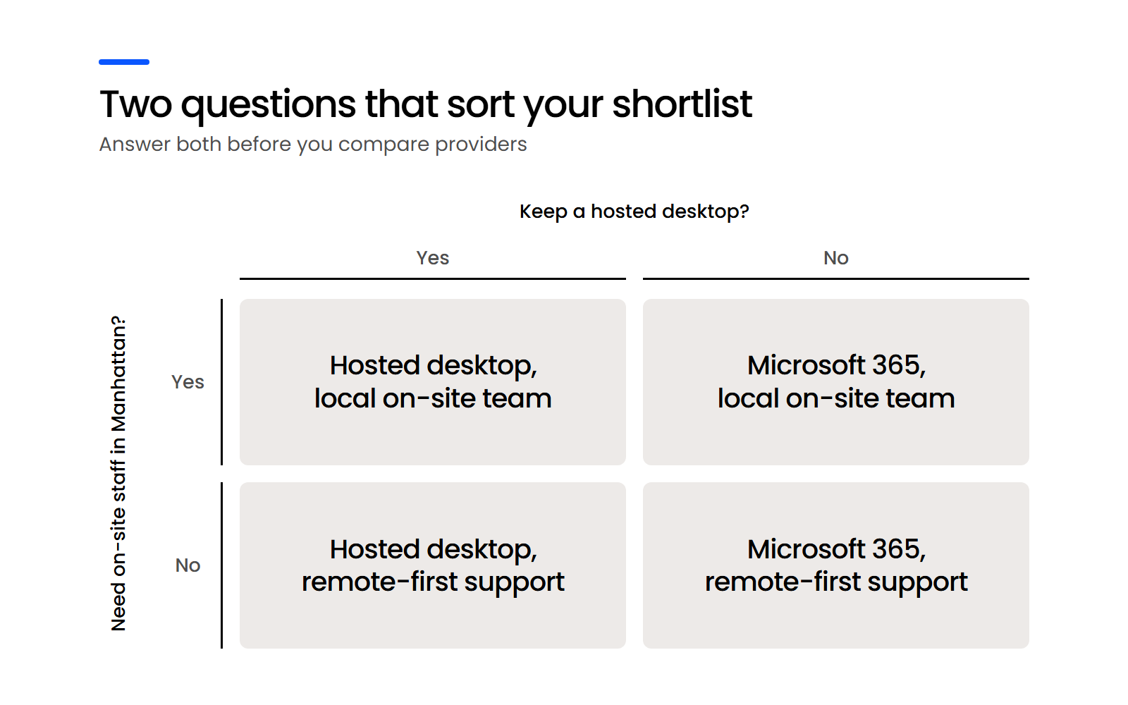 Two Questions That Sort Your Shortlist-Desktop 2×2 matrix: keep a hosted desktop or move to Microsoft 365, crossed with needing on-site staff in Manhattan or not.