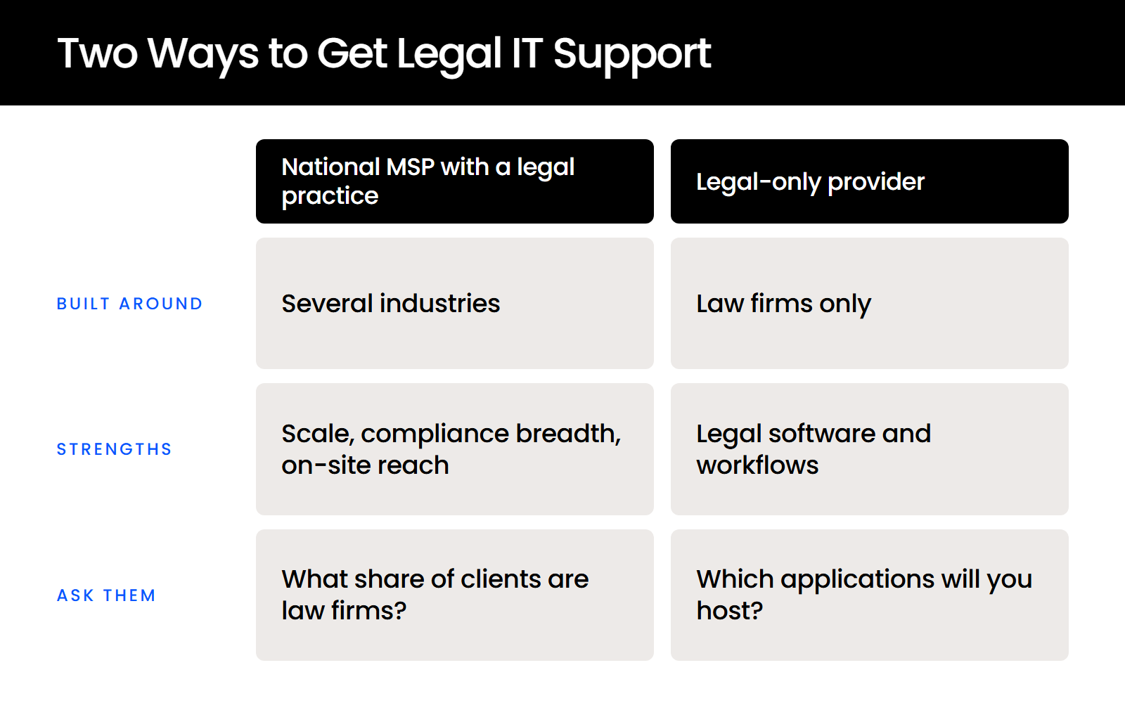 Two-Ways-to-Get-Legal-IT-Support Comparison of a national MSP with a legal practice and a legal-only provider: focus, strengths, question to ask