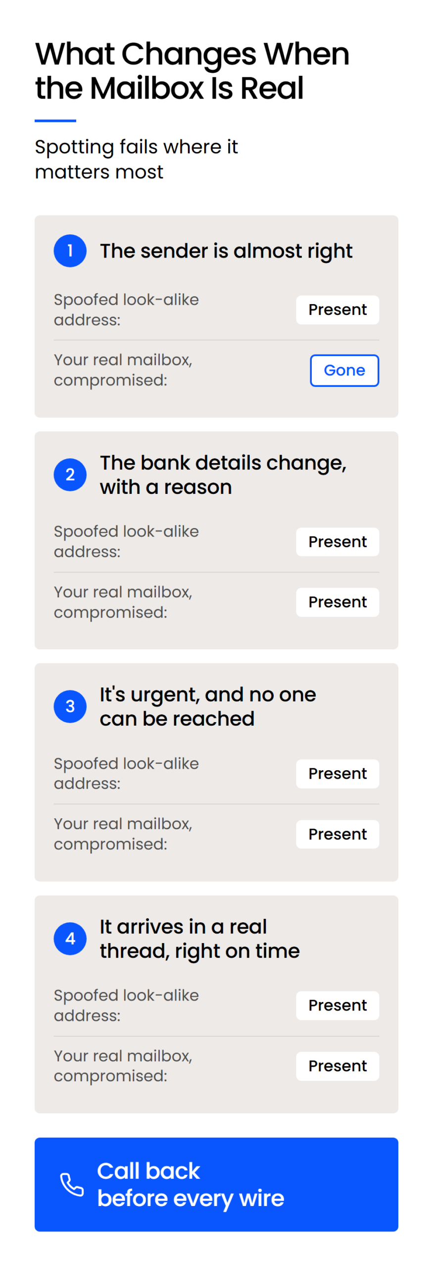 What Changes When the Mailbox Is Real-Mobile Comparison showing the look-alike sender disappears when a real mailbox is compromised, while three signs remain
