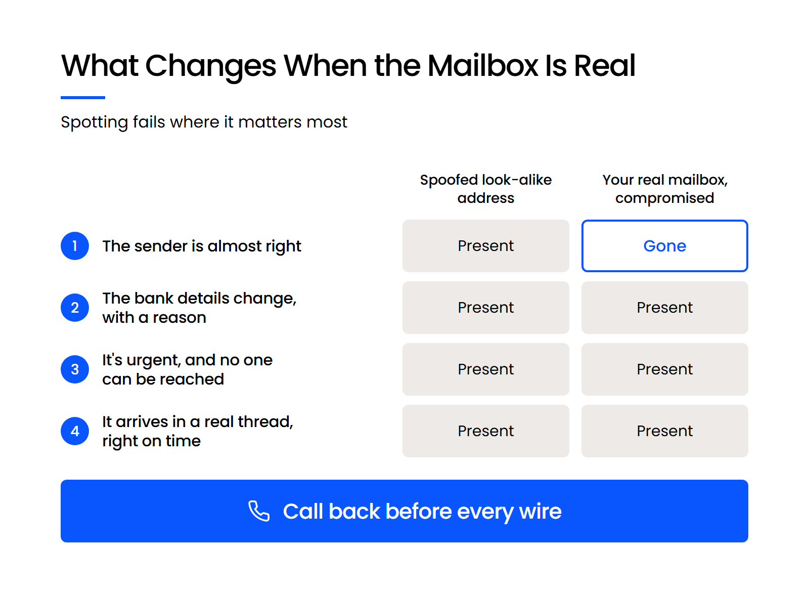 What Changes When the Mailbox Is Real Comparison showing the look-alike sender disappears when a real mailbox is compromised, while three signs remain