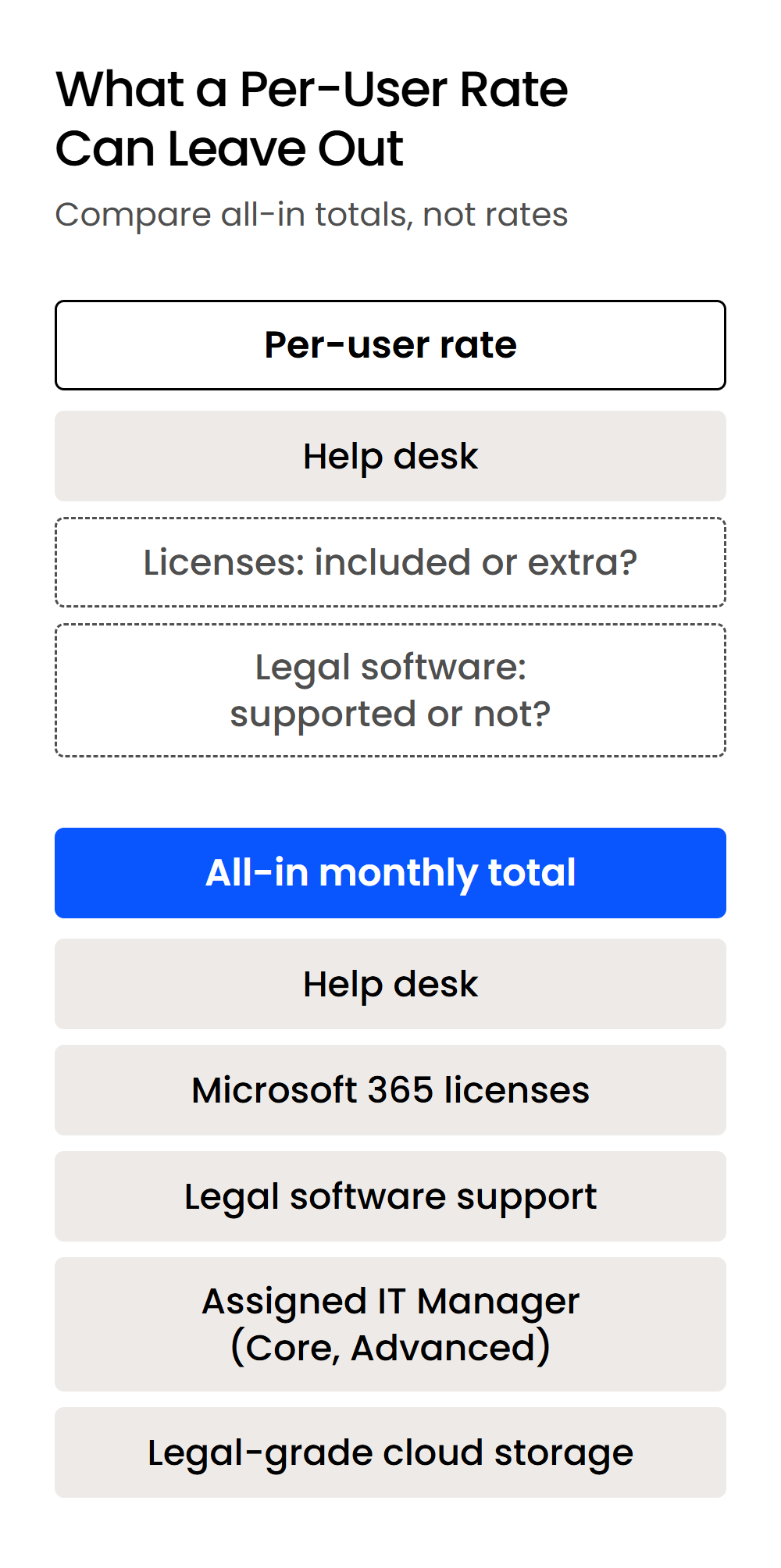 What a Per-User Rate Can Leave Out-Mobile Two columns comparing a per-user rate with only help desk against an all-in total including licenses and legal software
