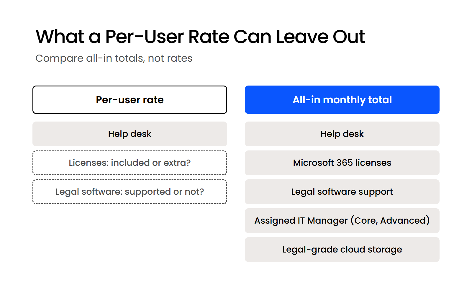 What a Per-User Rate Can Leave Out Two columns comparing a per-user rate with only help desk against an all-in total including licenses and legal software