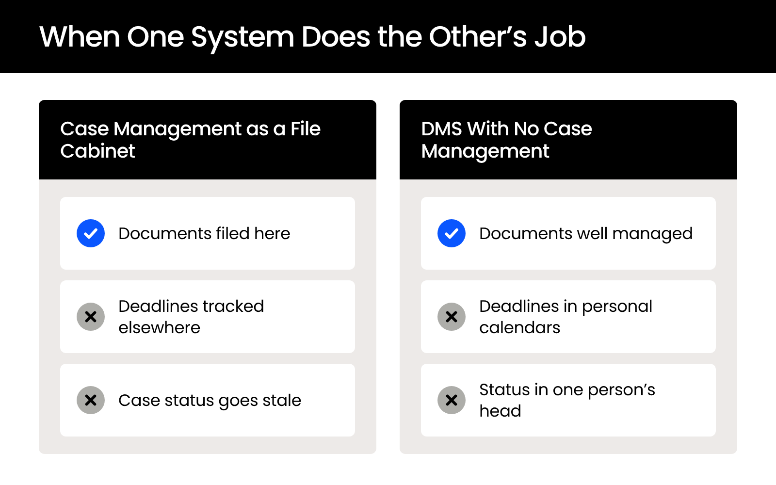 When-One-System-Does-the-Others-Job Two-panel graphic: case management used as a file cabinet versus a DMS with no case management, showing what breaks in each.