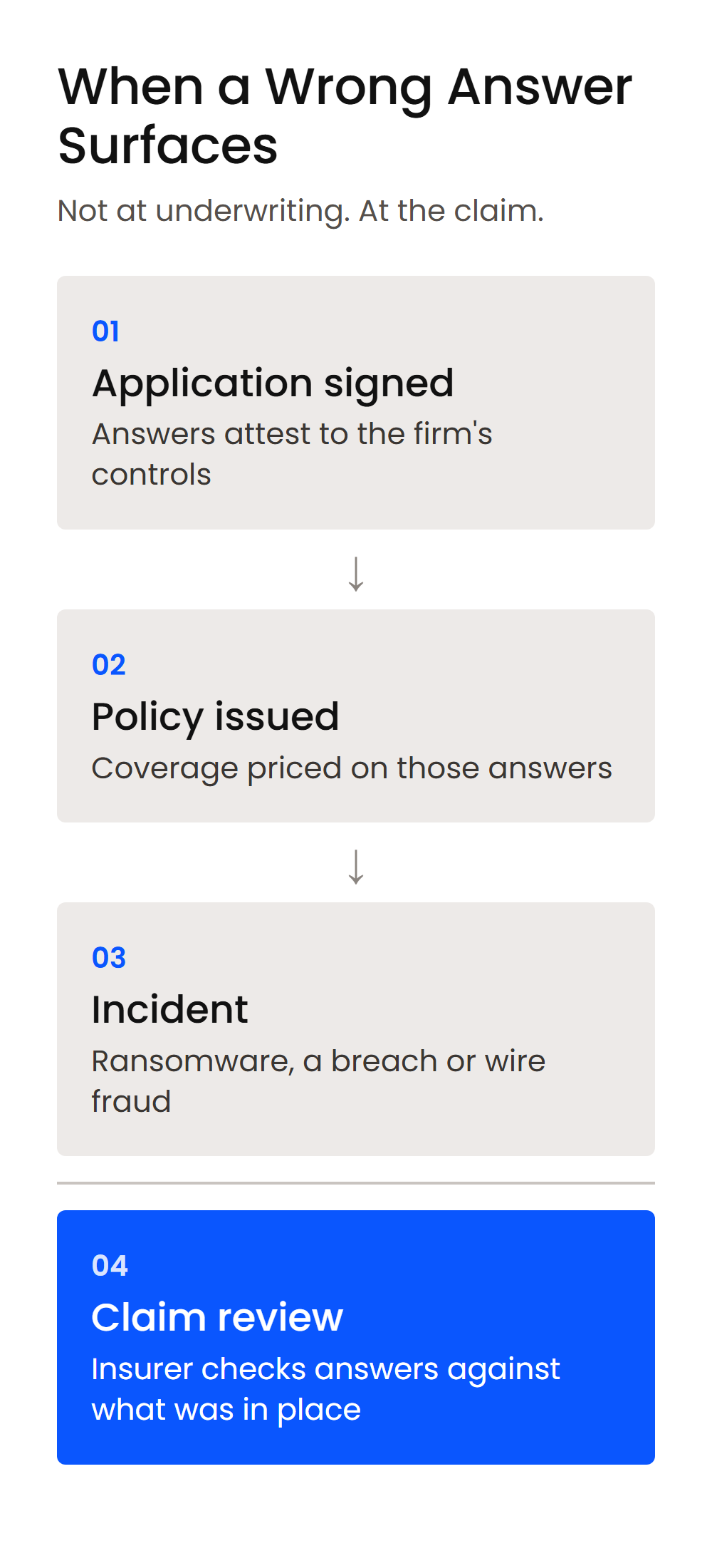 When a Wrong Answer Surfaces-Mobile Timeline: application signed, policy issued, incident, then the insurer checks the answers during claim review