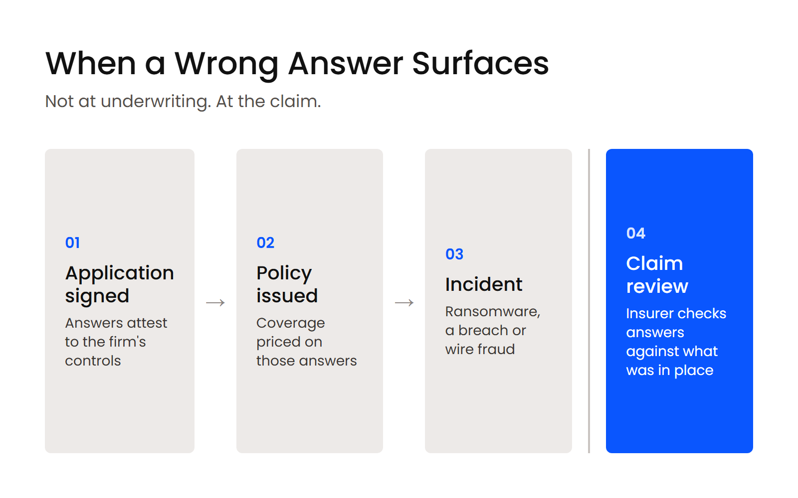 When a Wrong Answer Surfaces Timeline: application signed, policy issued, incident, then the insurer checks the answers during claim review