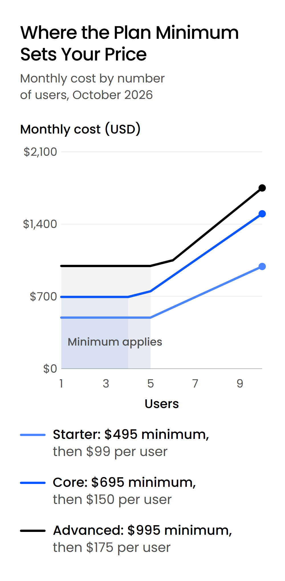Where the Plan Minimum Sets Your Price-Mobile Line chart of monthly managed IT cost by users for three plans, each flat at its minimum before rising per user