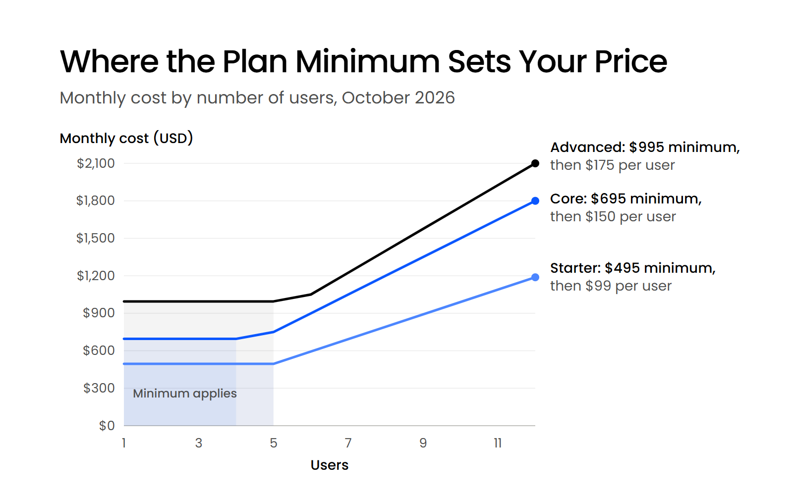 Where the Plan Minimum Sets Your Price Line chart of monthly managed IT cost by users for three plans, each flat at its minimum before rising per user