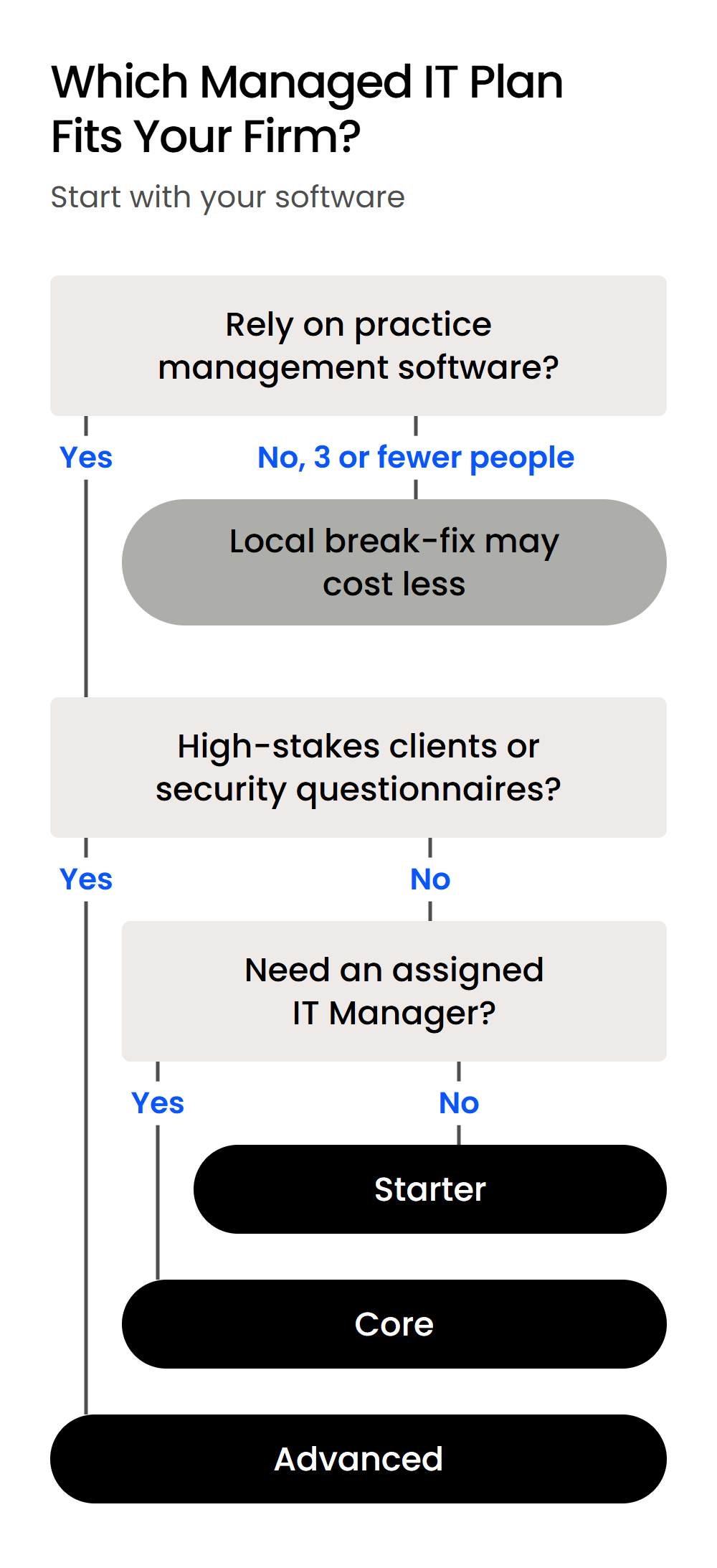 Which Managed IT Plan Fits Your Firm-Mobile Decision tree choosing between local break-fix support and the Starter, Core and Advanced managed IT plans
