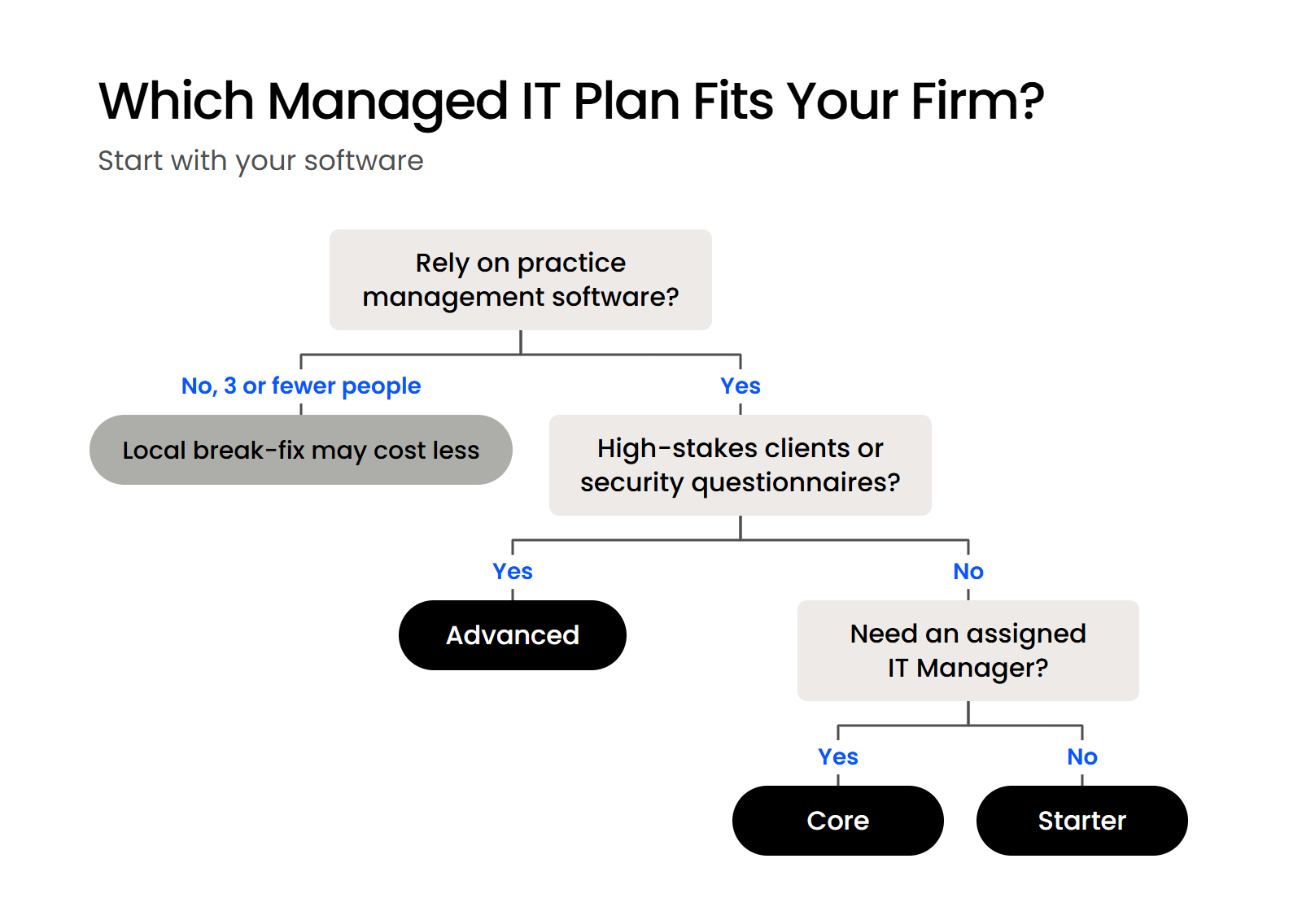 Which Managed IT Plan Fits Your Firm Decision tree choosing between local break-fix support and the Starter, Core and Advanced managed IT plans