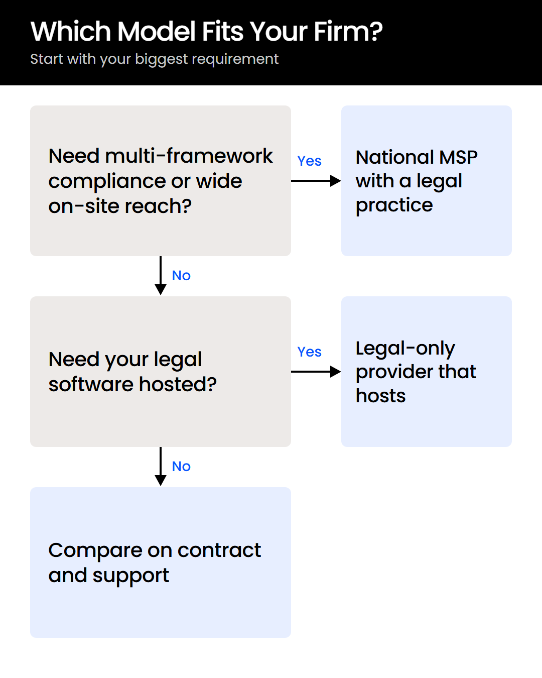 Which-Model-Fits-Your-Firm-Mobile Decision tree: compliance or on-site needs point to a national MSP; hosted legal software points to a legal-only provider