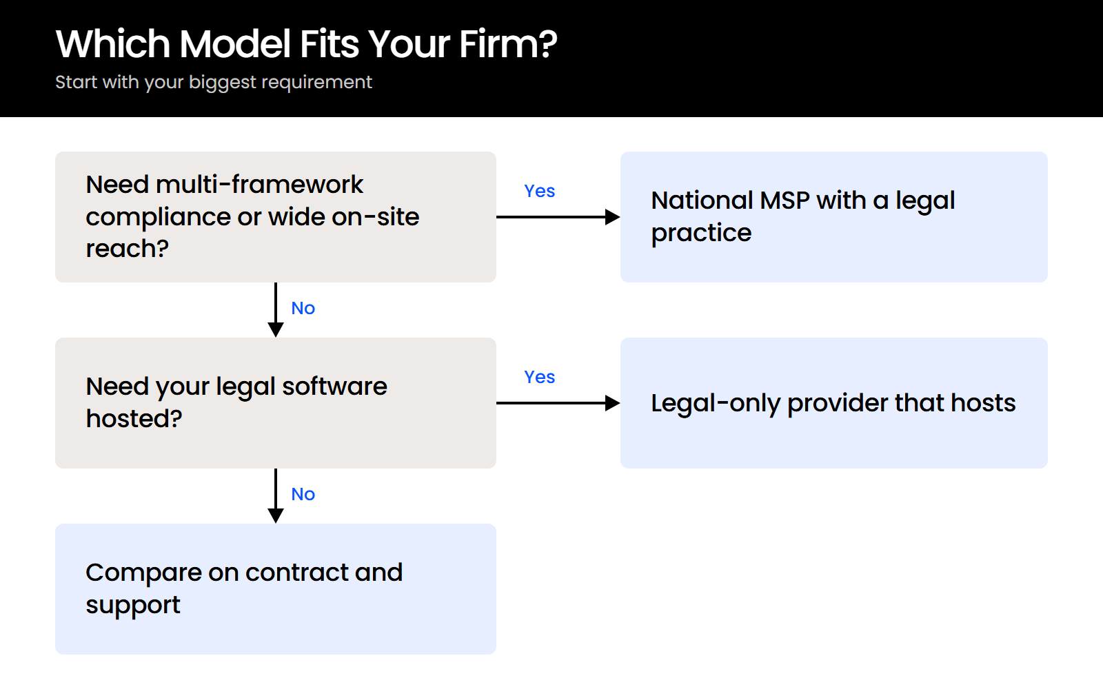 Which-Model-Fits-Your-Firm Decision tree: compliance or on-site needs point to a national MSP; hosted legal software points to a legal-only provider