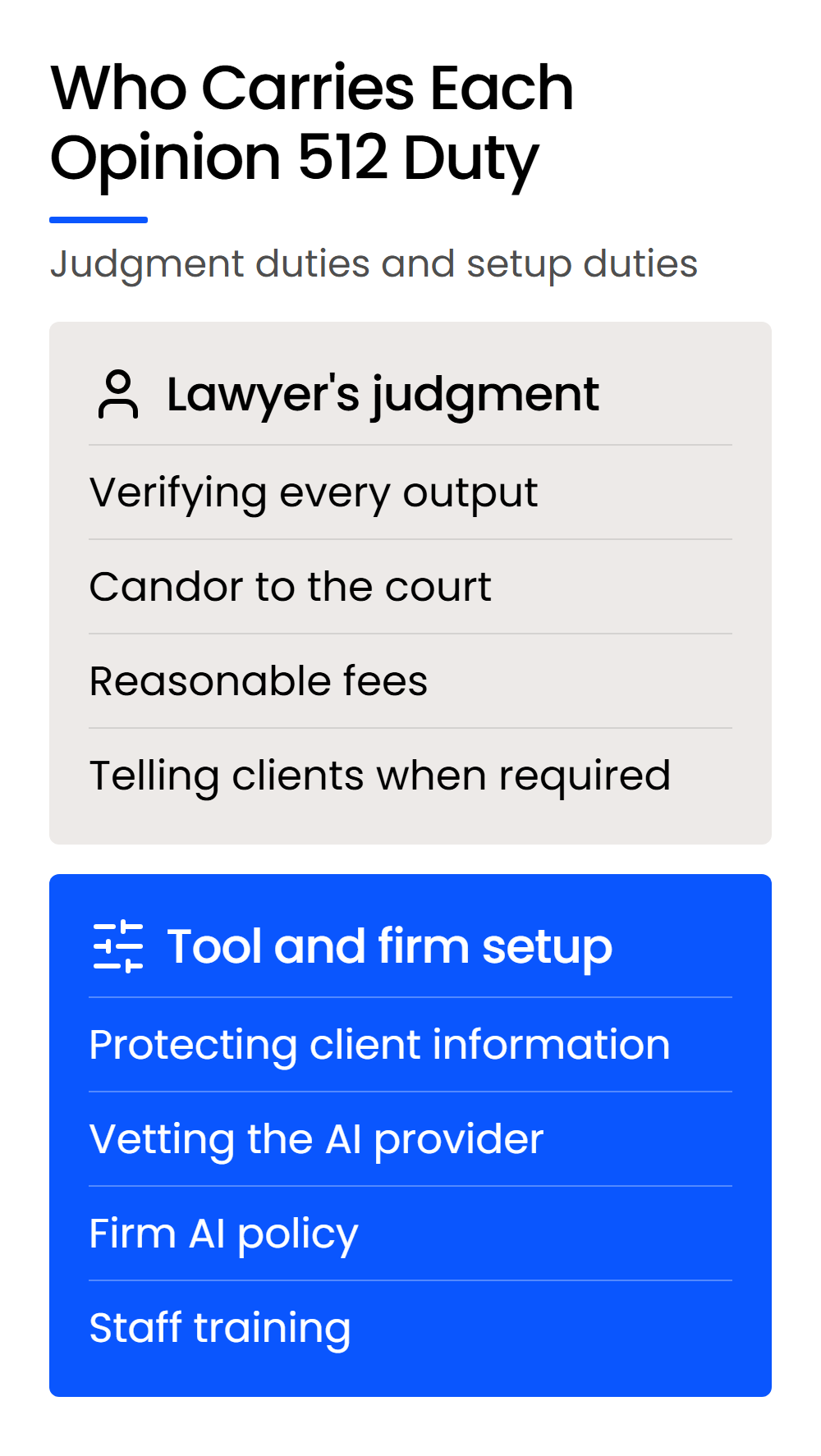 Who Carries Each Opinion 512 Duty-Mobile Two columns: duties met by a lawyer's judgment, and duties met in tool and firm setup, under ABA Formal Opinion 512
