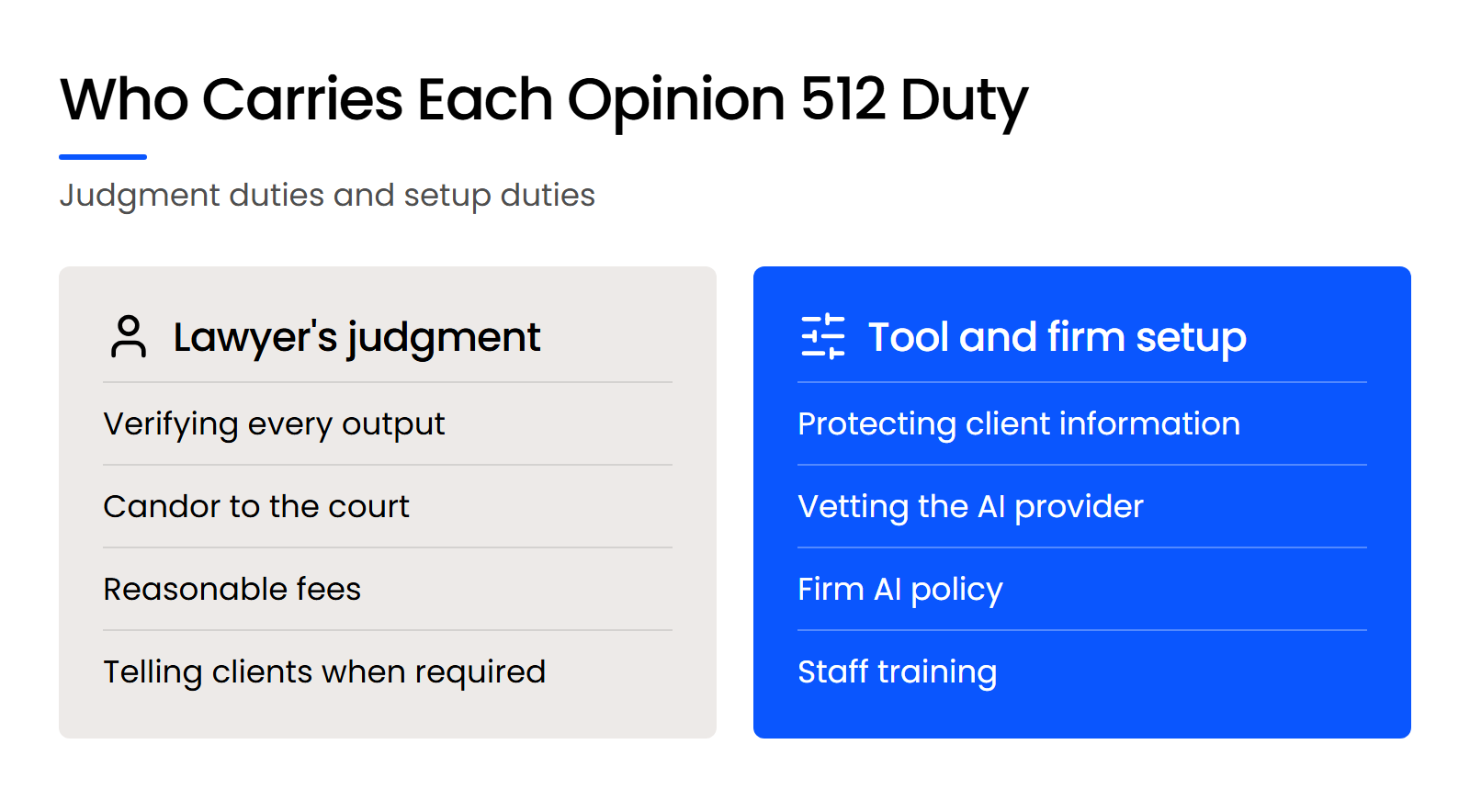 Who Carries Each Opinion 512 Duty Two columns: duties met by a lawyer's judgment, and duties met in tool and firm setup, under ABA Formal Opinion 512