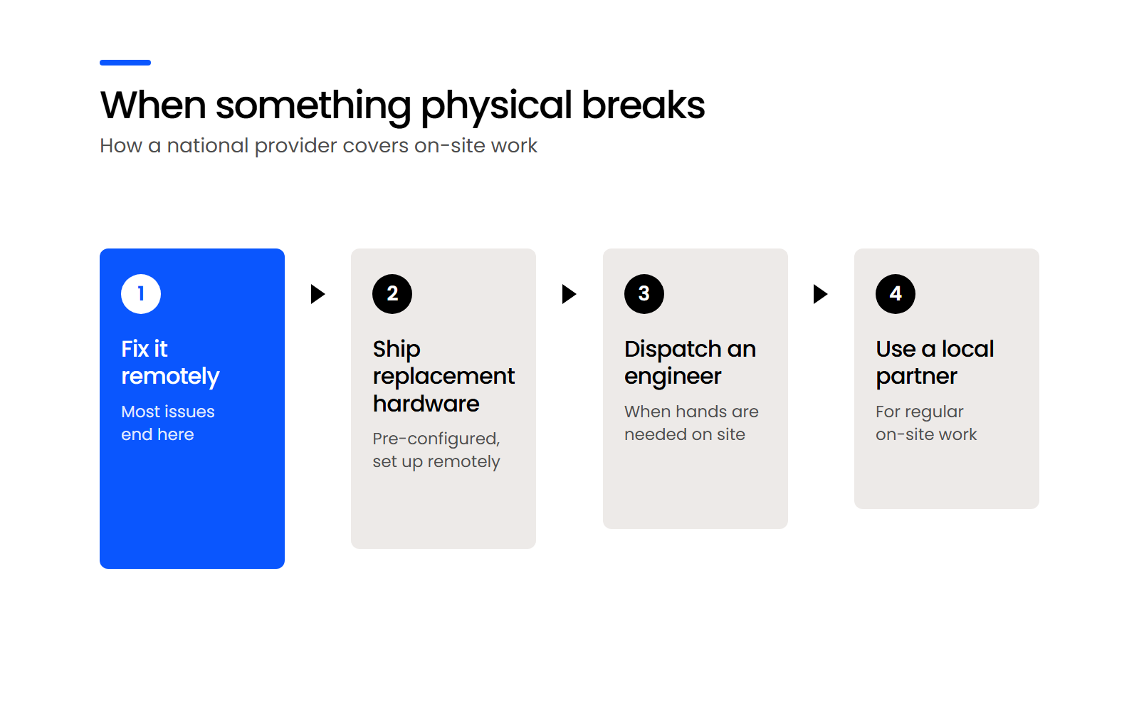 local-vs-national-msp-physical-breaks-desktop-1600×1000 Sequence showing how a national MSP handles physical IT problems: remote fix, shipped hardware, then an on-site technician