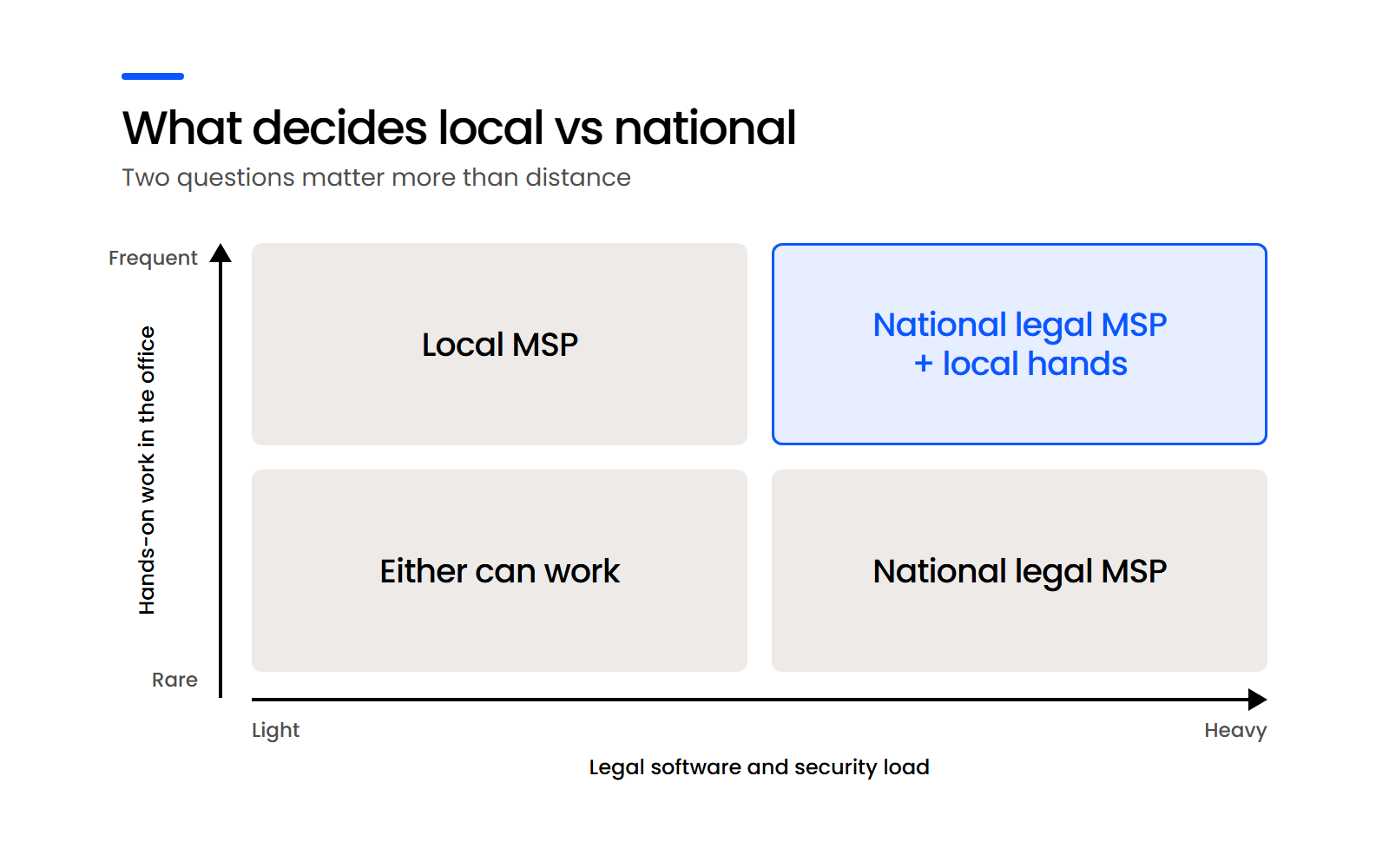 local-vs-national-msp-what-decides-desktop-1600×1000 Diagram of the two factors that decide local vs national MSP: hands-on office work and who owns your legal software