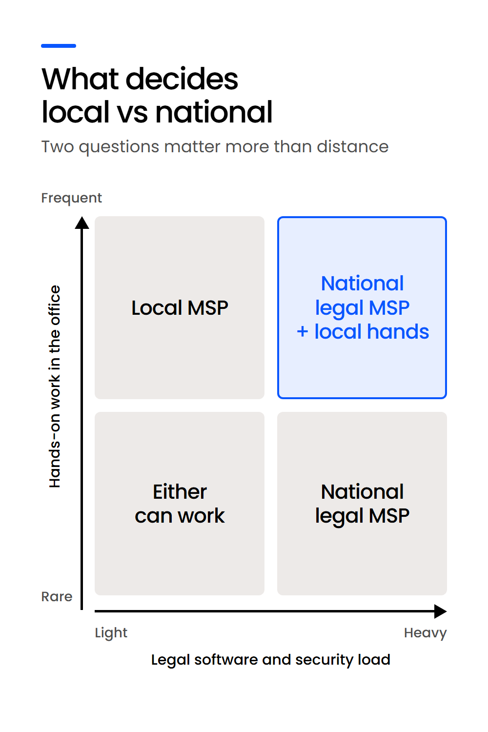 local-vs-national-msp-what-decides-mobile-1000×1500 Diagram of the two factors that decide local vs national MSP: hands-on office work and who owns your legal software